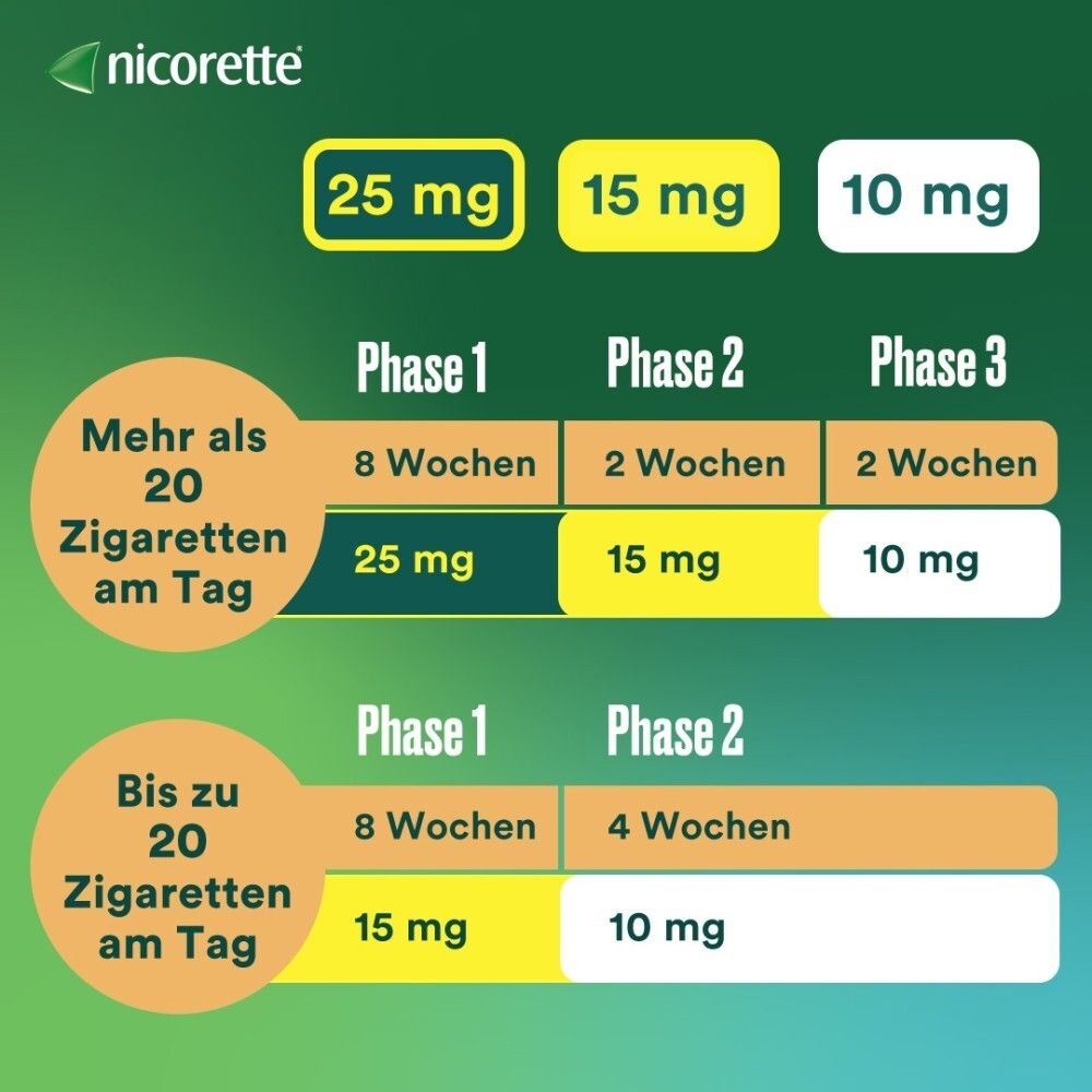 Grafik mit Dosierungsschema. Phasen 1-3 mit 25 mg, 15 mg, 10 mg. Dauer: 8 Wochen, 2 Wochen, 2 Wochen. Oder 8 Wochen, 4 Wochen.
