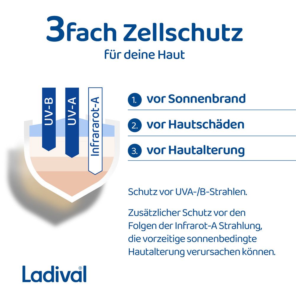 Grafik: 3fach Zellschutz für deine Haut. Schutz vor Sonnenbrand, Hautschäden und Hautalterung. UV-B, UV-A, Infrarot-A.