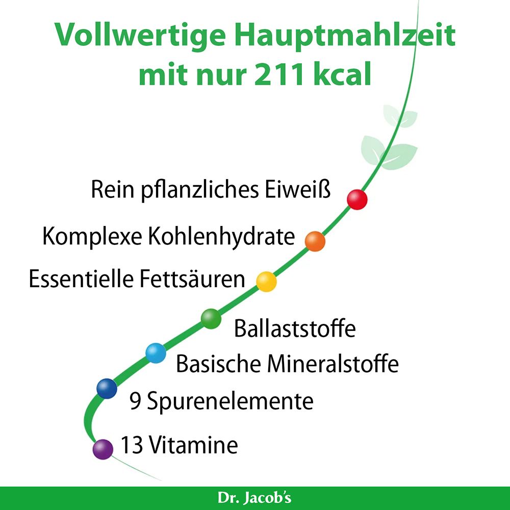 Grafik mit Nährwertangaben: Vollwertige Hauptmahlzeit mit 211 kcal, pflanzlichem Eiweiß, Kohlenhydraten, Fettsäuren, Ballaststoffen, Mineralstoffen, Spurenelementen und Vitaminen. Dr. Jacob's.