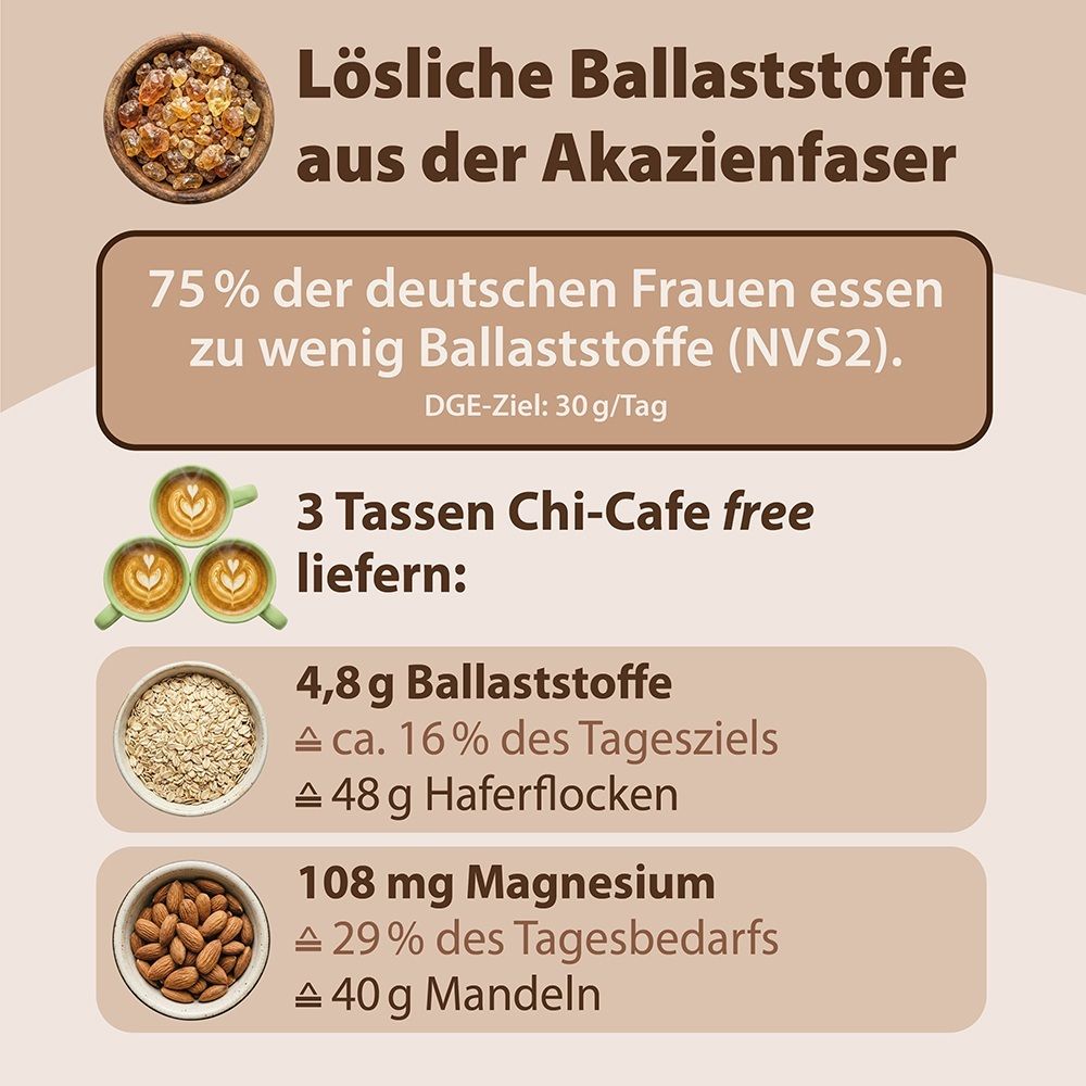 Lösliche Ballaststoffe aus Akazienfaser. 75% der Frauen essen zu wenig Ballaststoffe. 3 Tassen Chi-Cafe free liefern 4,8g Ballaststoffe und 108mg Magnesium.