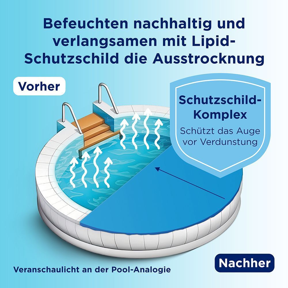 Veranschaulichung der Lipid-Schutzschild-Technologie zur Verhinderung von Austrocknung.