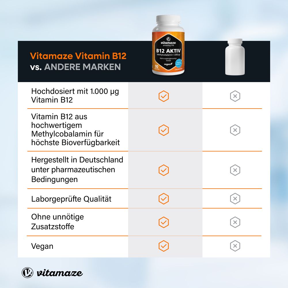 Vergleichstabelle: B12 AKTIV vs. andere Marken. Merkmale: hochdosiert, hochwertiges Methylcobalamin, hergestellt in Deutschland, vegan.