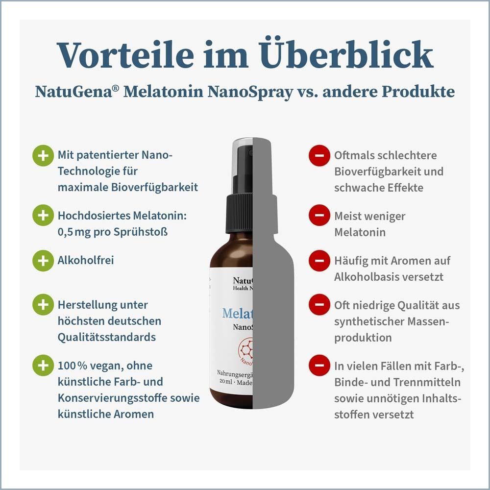 Vergleich von NatuGena Melatonin NanoSpray mit anderen Produkten. Links Vorteile (Nano-Technologie, hochdosiert, alkoholfrei, deutsche Herstellung, vegan), rechts Nachteile.