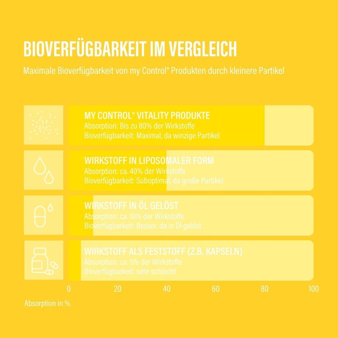 Vergleich der Bioverfügbarkeit: my CONTROL Produkte mit kleineren Partikeln.