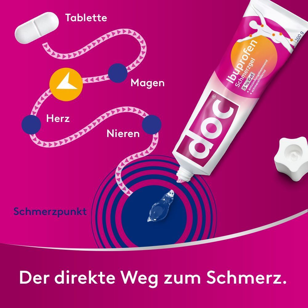 Tuben doc® Ibuprofen Schmerzgel, pinker Hintergrund. Schema: Tablette, Magen, Herz, Nieren. Text: Der direkte Weg zum Schmerz.