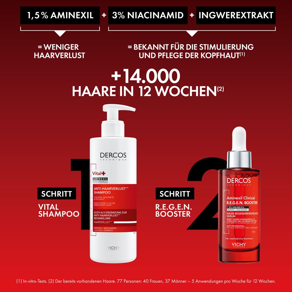Dercos Vital+ Shampoo und R.E.G.E.N. Booster Serum. Grafik mit Inhaltsstoffen: 1,5% Aminexil, 3% Niacinamid, Ingwerextrakt. Text: +14.000 Haare.