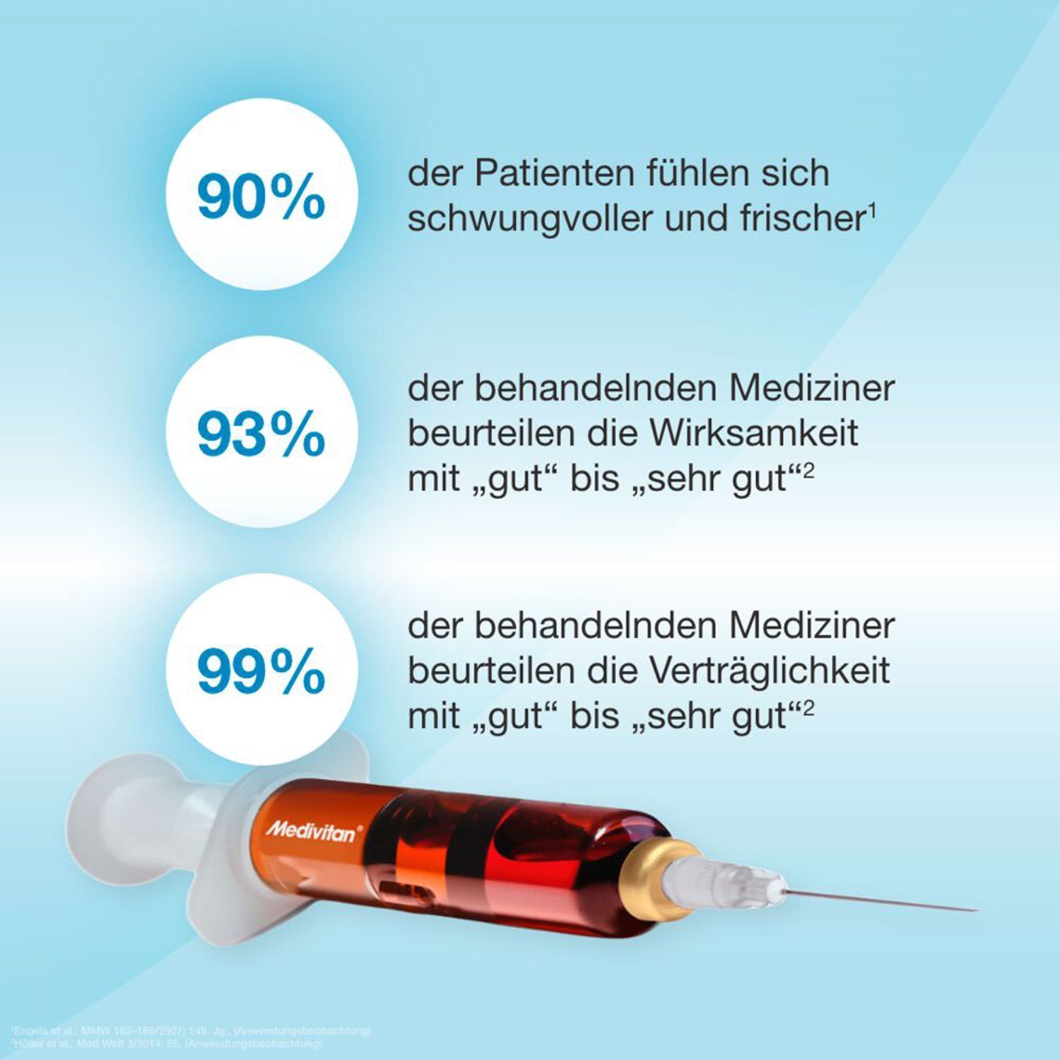 Grafik mit Prozentangaben und Spritze. 90% der Patienten fühlen sich schwungvoller. 93% beurteilen die Wirksamkeit mit gut bis sehr gut. 99% Verträglichkeit.