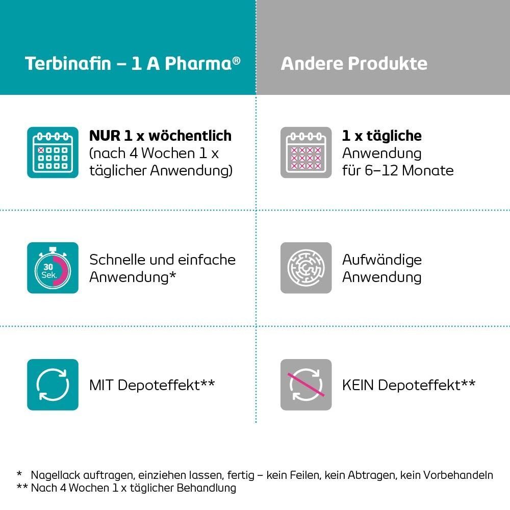 Vergleich zweier Anwendungsmethoden. Links: 1x wöchentlich. Rechts: 1x täglich für 6-12 Monate. Türkis-weißes Design.