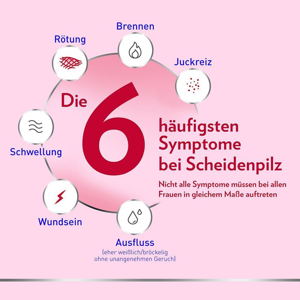 Kreisförmige Darstellung von 6 Symptomen bei Scheidenpilz: Rötung, Brennen, Juckreiz, Ausfluss, Wundsein, Schwellung.