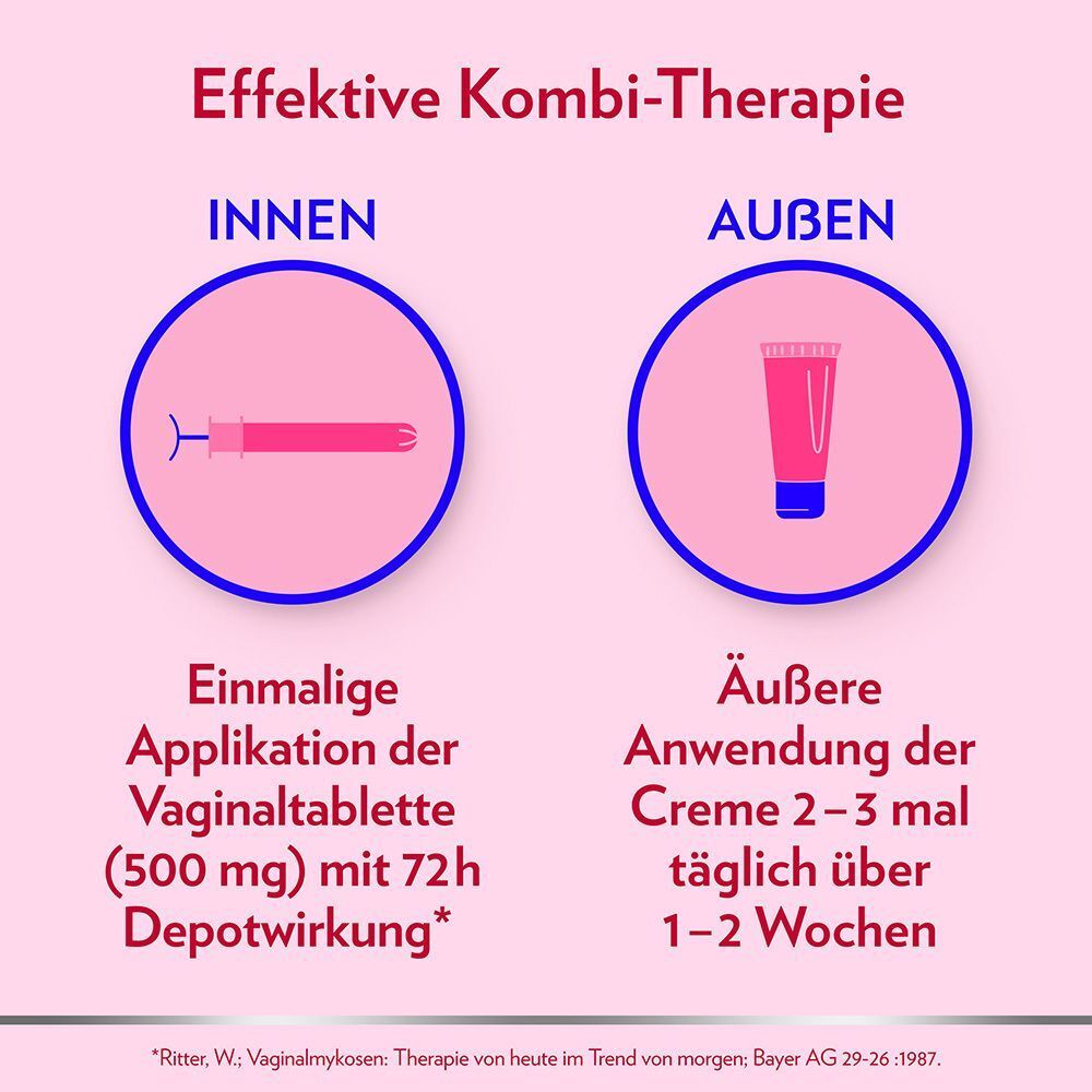 Schema: Innen: Applikator. Außen: Creme. Text: Effektive Kombi-Therapie. Einmalige Applikation. Äußere Anwendung.