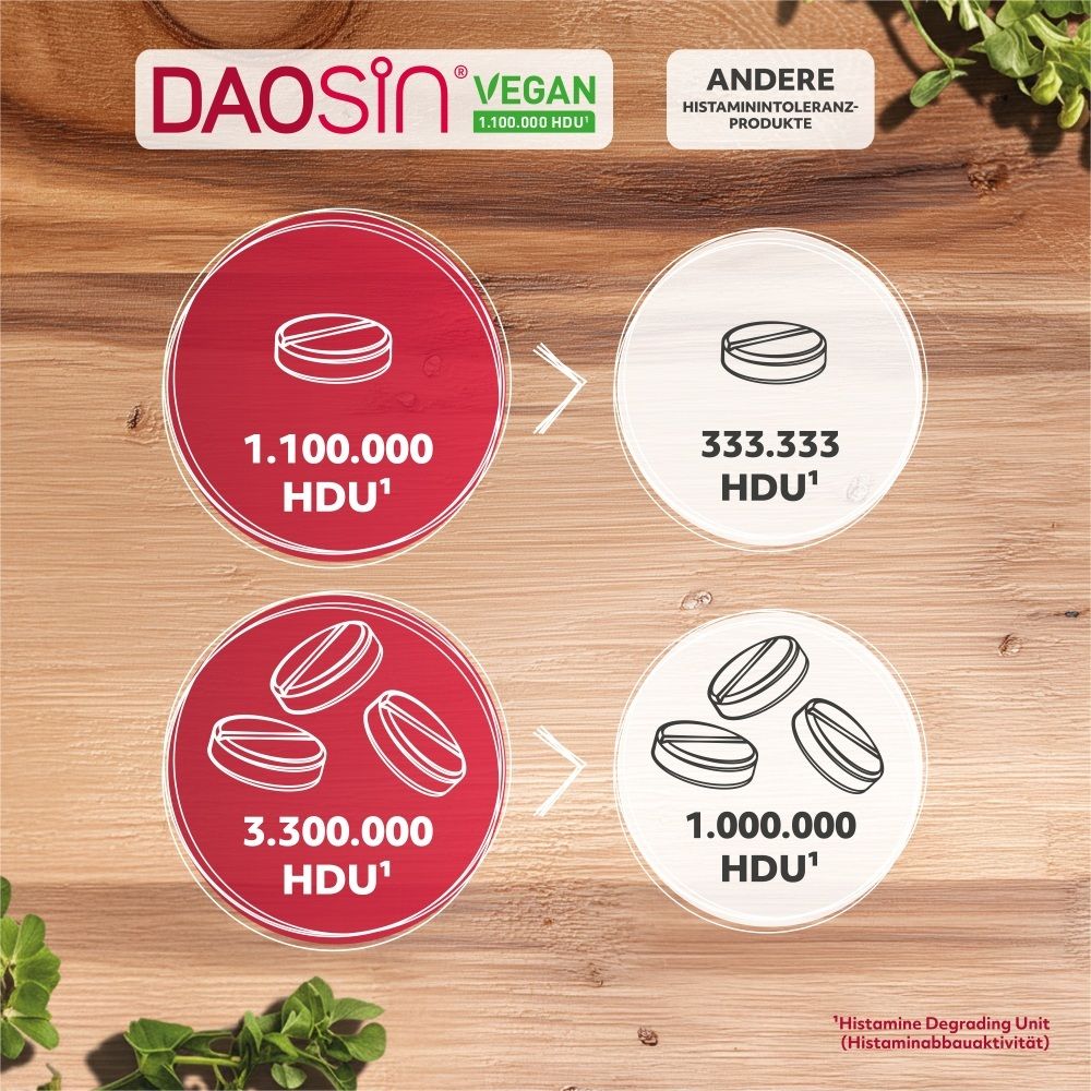 Vergleich von Enzymaktivitäten. Rote Kreise mit Tabletten-Symbolen. DAOSIN® Vegan-Logo. Text: 1.100.000 HDU, 3.300.000 HDU.