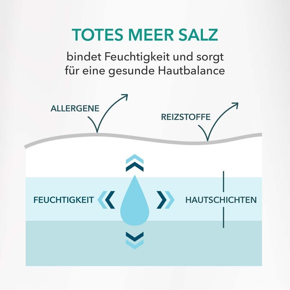 Diagramm: Totes Meer Salz bindet Feuchtigkeit. Pfeile zeigen Feuchtigkeit, Hautschichten, Allergene und Reizstoffe.