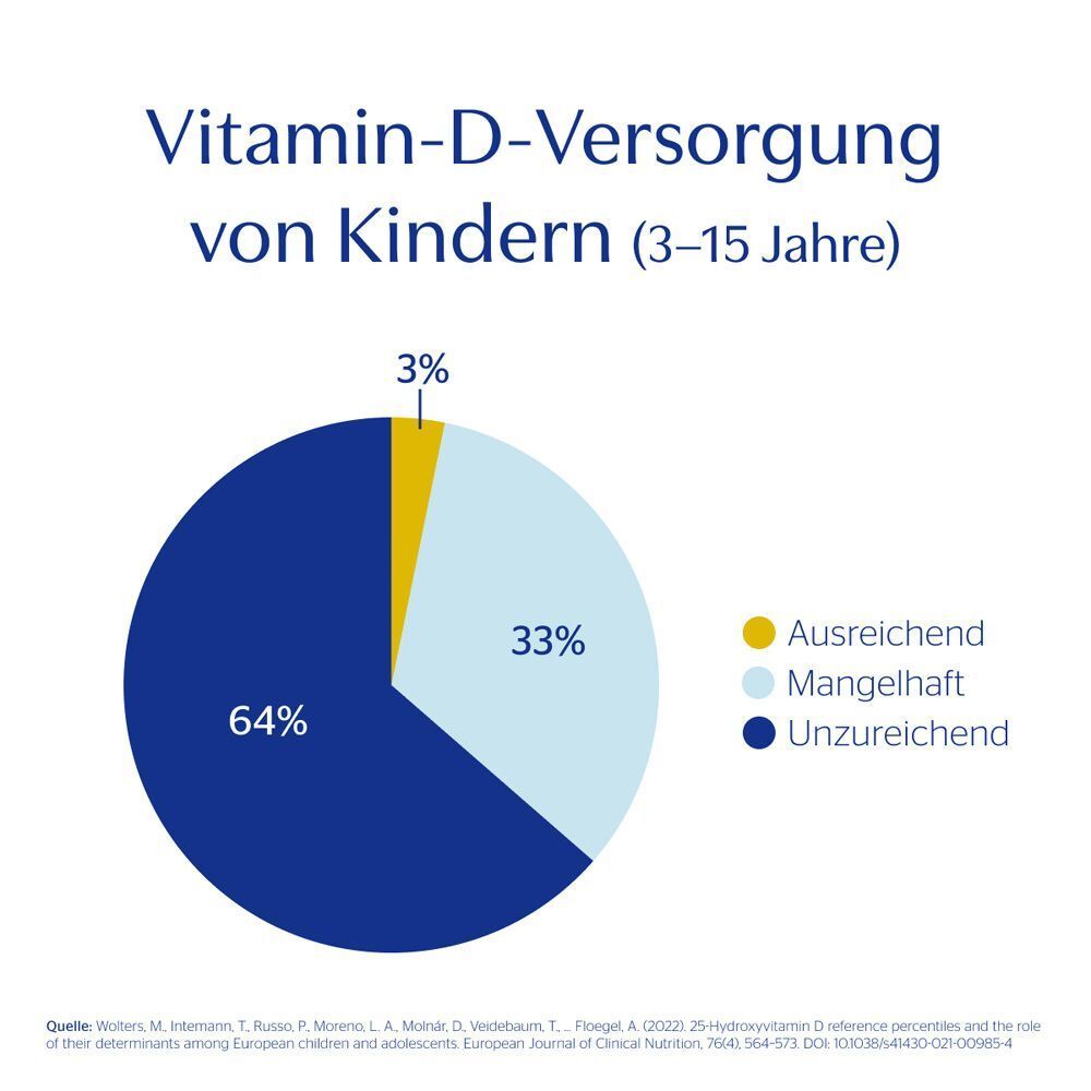 Kreisdiagramm zur Vitamin-D-Versorgung von Kindern. Anteile: 3%, 33%, 64%. Beschriftung: Ausreichend, Mangelhaft, Unzureichend.
