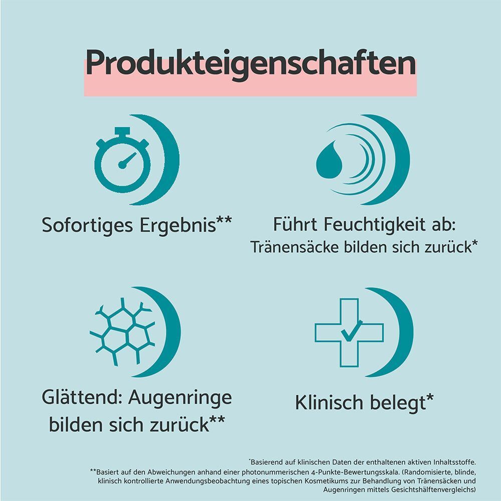 Infografik mit Produktmerkmalen. Icons: Sofortiges Ergebnis, Reduziert Tränensäcke, Glättend, Klinisch belegt.