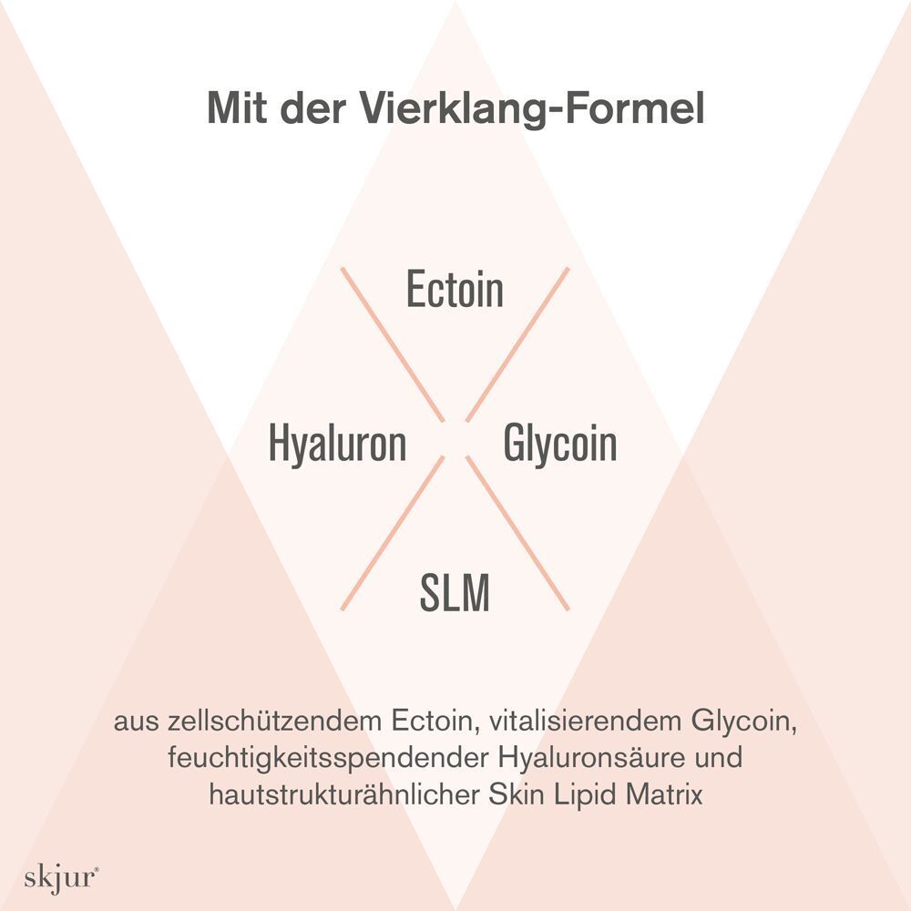 Diagramm mit vier Elementen: Ectoin, Hyaluron, Glycoin, SLM. Text: Mit der Vierklang-Formel.