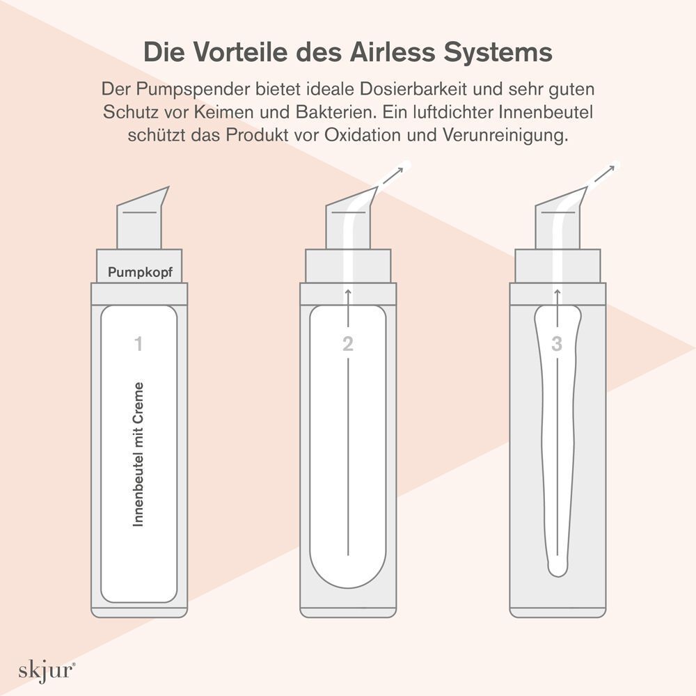 Diagramm des Airless-Systems. Drei Phasen der Pumpfunktion. Text: Vorteile des Airless Systems.