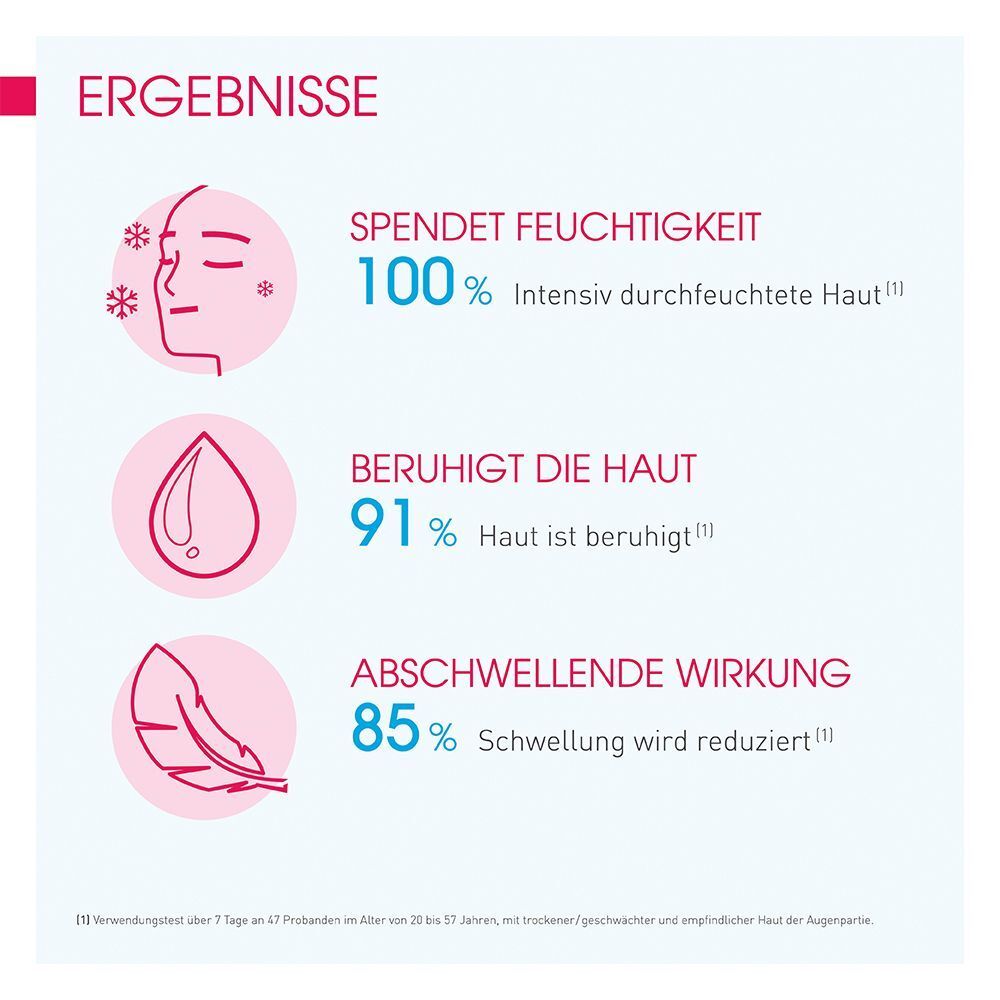 Grafik mit Ergebnissen der BIODERMA Sensibio Eye. Zeigt Prozentsätze für Feuchtigkeit, Beruhigung und Abschwellung.