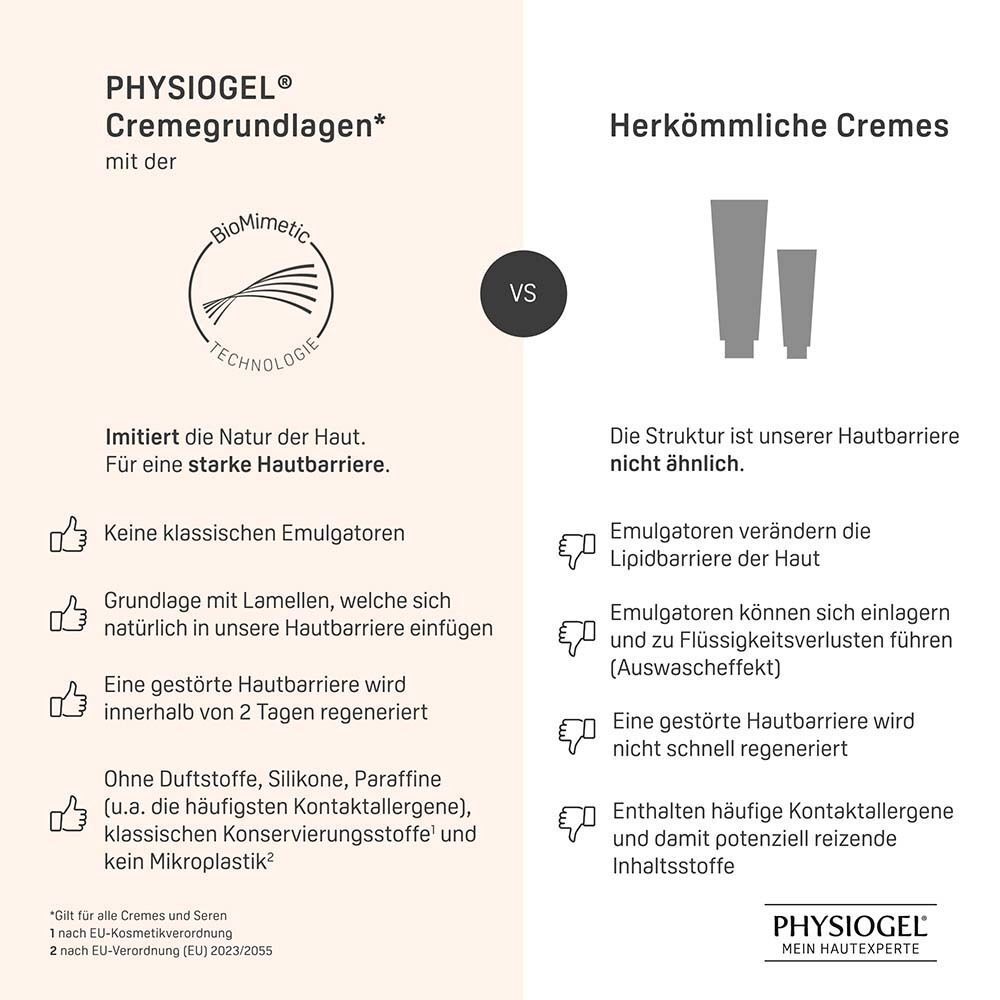Vergleich: PHYSIOGEL Cremegrundlagen vs. herkömmliche Cremes. Text: Imitiert die Natur der Haut. Ohne Emulgatoren.