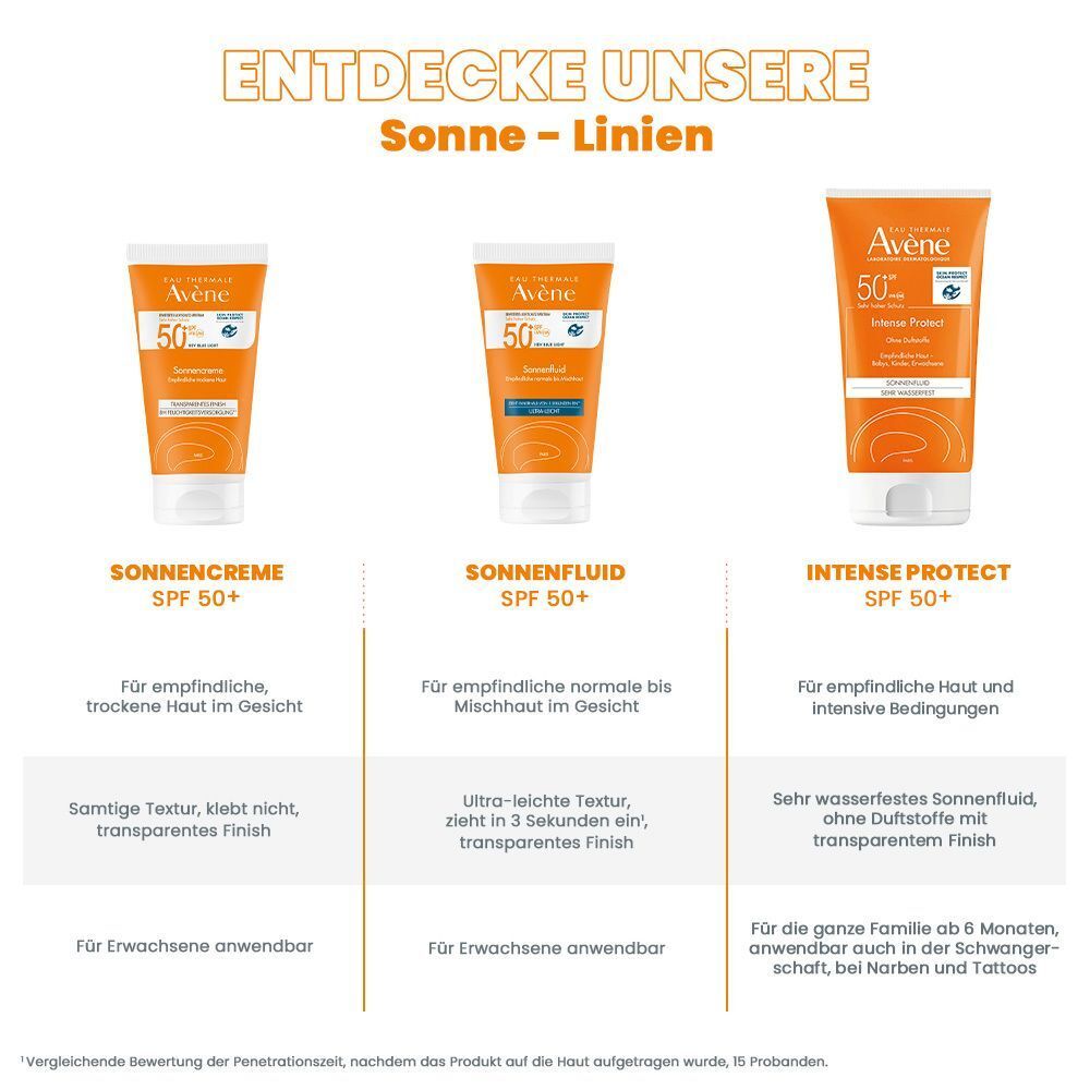 Drei Sonnencreme-Produkte: Sonnencreme, Sonnenfluid, Intense Protect. Text: AVENE, SPF 50+, für verschiedene Hauttypen. Produktlinien.