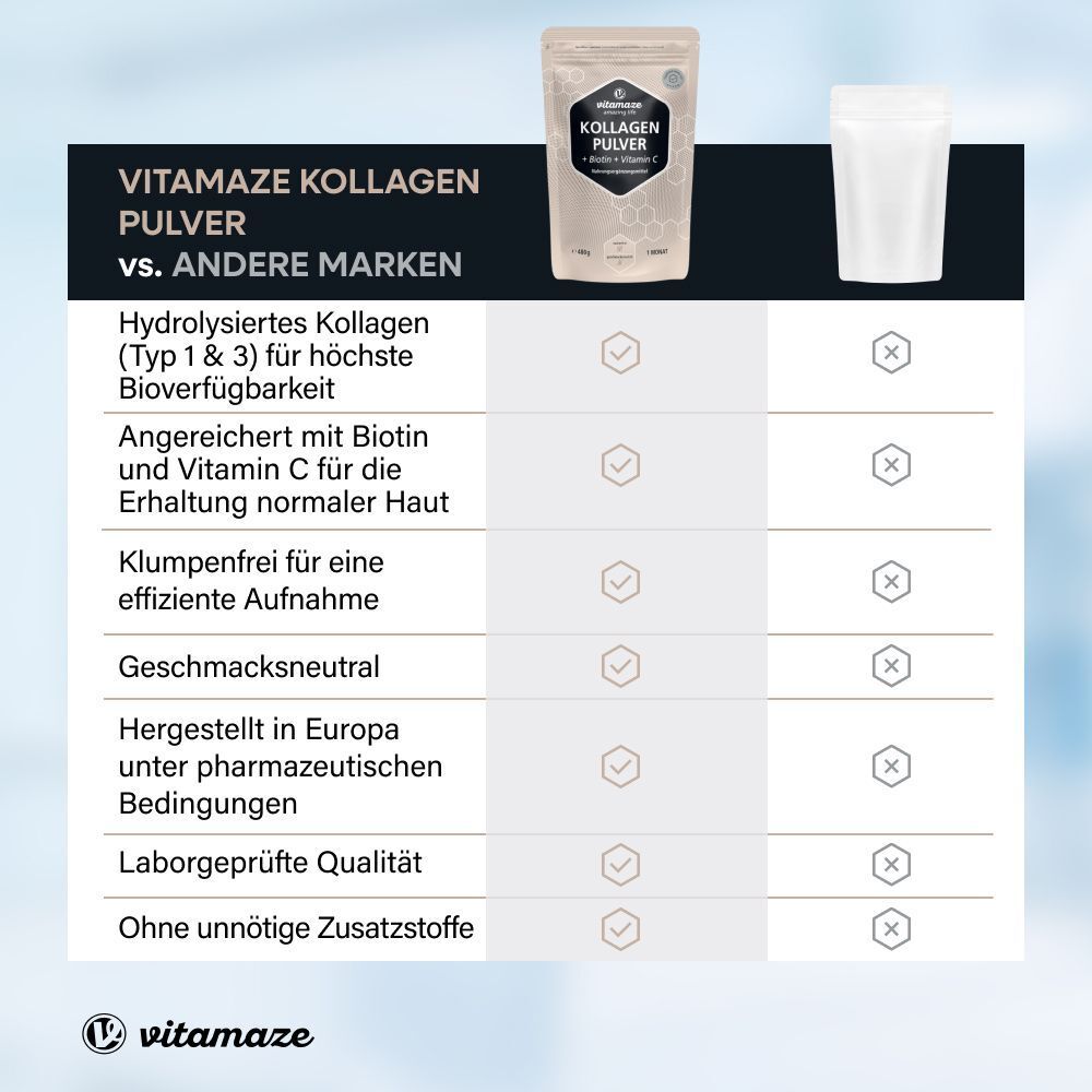 Vergleichstabelle: Vitamaze Kollagen Pulver vs. andere Marken. Merkmale mit Häkchen und Kreuzen.