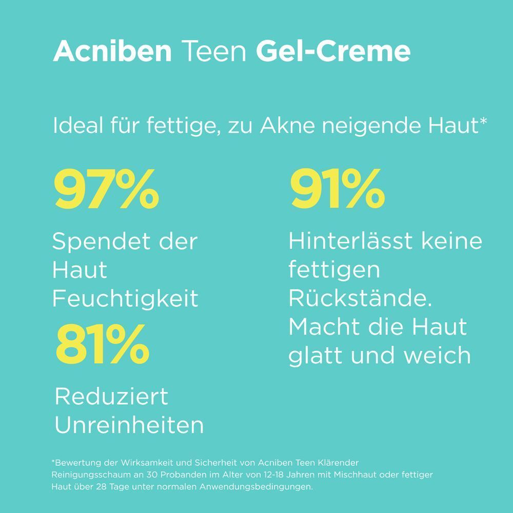 Text auf blauem Hintergrund: Acniben Teen Gel-Creme. 97% spendet Feuchtigkeit, 91% hinterlässt keine fettigen Rückstände, 81% reduziert Unreinheiten.