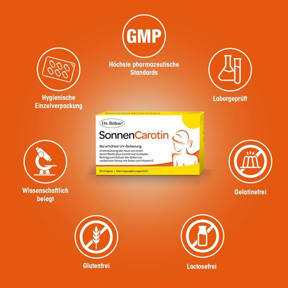 Gelbe Schachtel "SonnenCarotin" umgeben von Icons. Text: GMP, Laborgeprüft, Glutenfrei, Lactosefrei, Wissenschaftlich belegt.