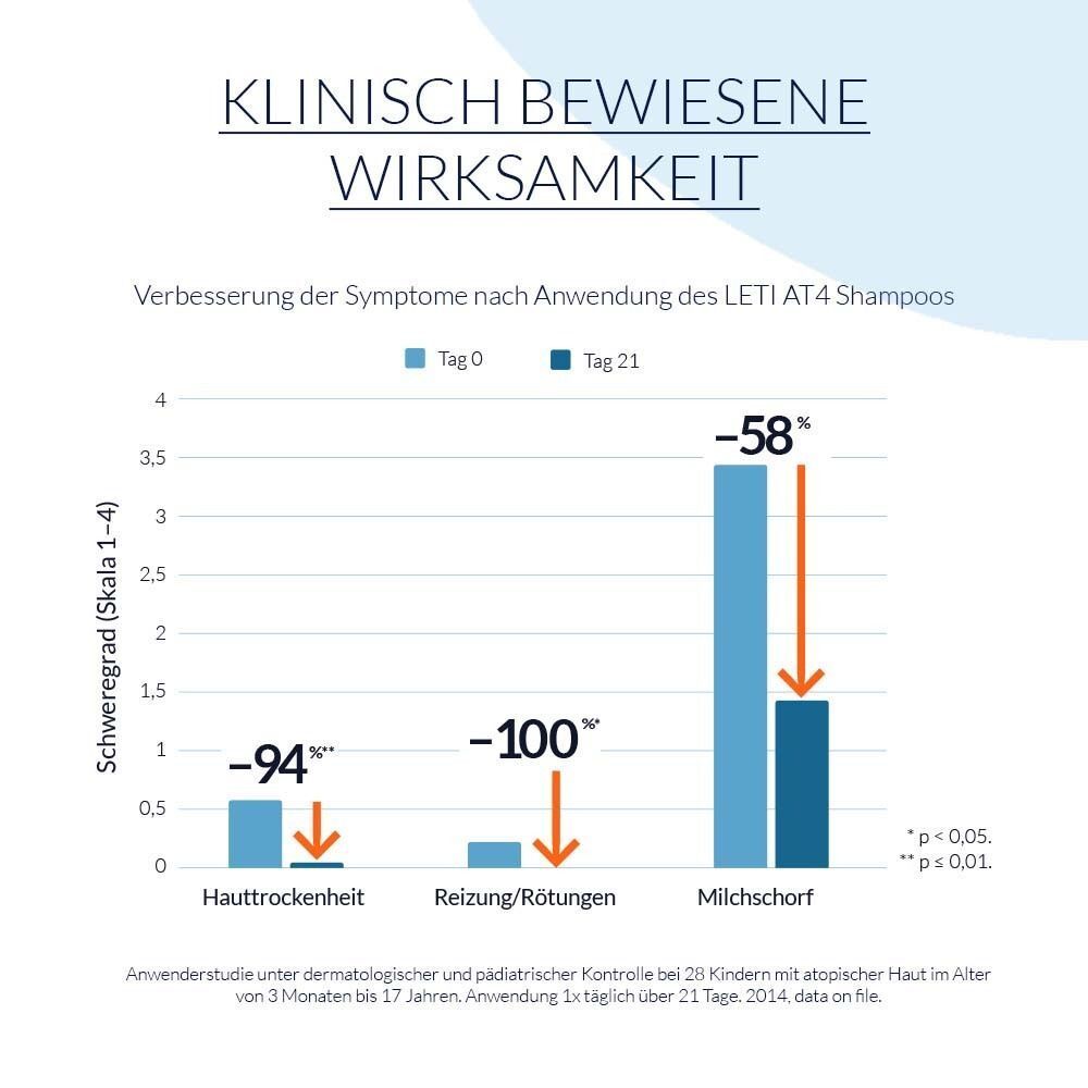 Diagramm mit Balken, die die Verbesserung der Symptome nach Anwendung von LETI AT4 Shampoo zeigen. Text: Hautreizung, Rötung, Milchschorf.