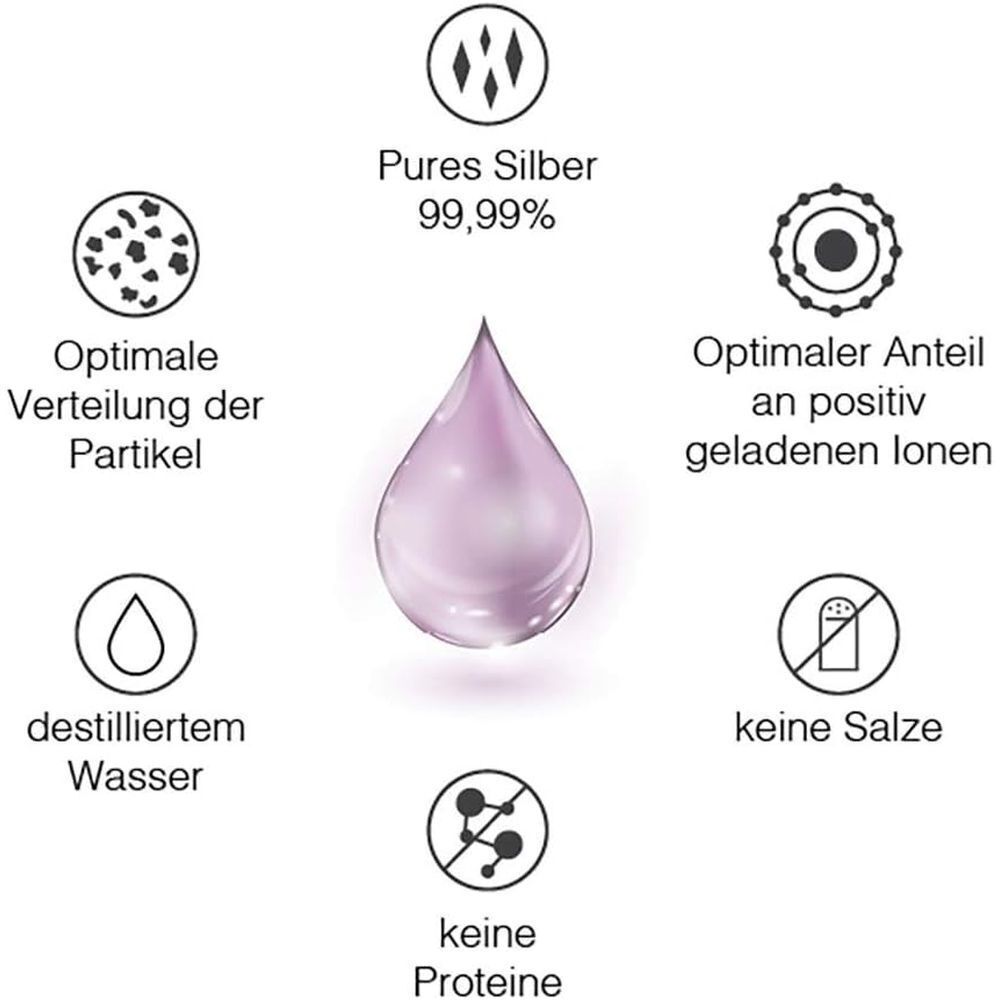 Grafik mit Tropfen und Symbolen: reines Silber, optimale Partikelverteilung, destilliertes Wasser, keine Salze, keine Proteine.