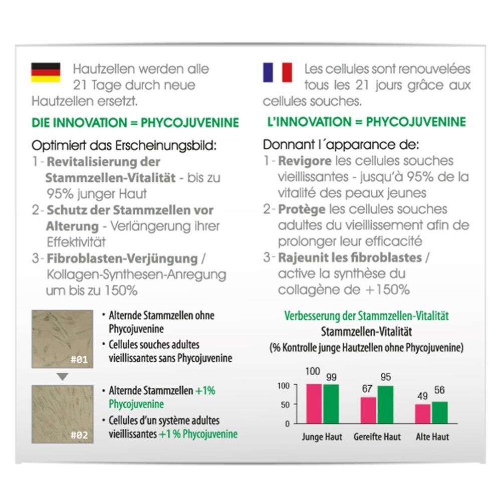 Infografik mit Text und Diagrammen. Vergleich von Hautzellen mit und ohne Phycojuvenine.