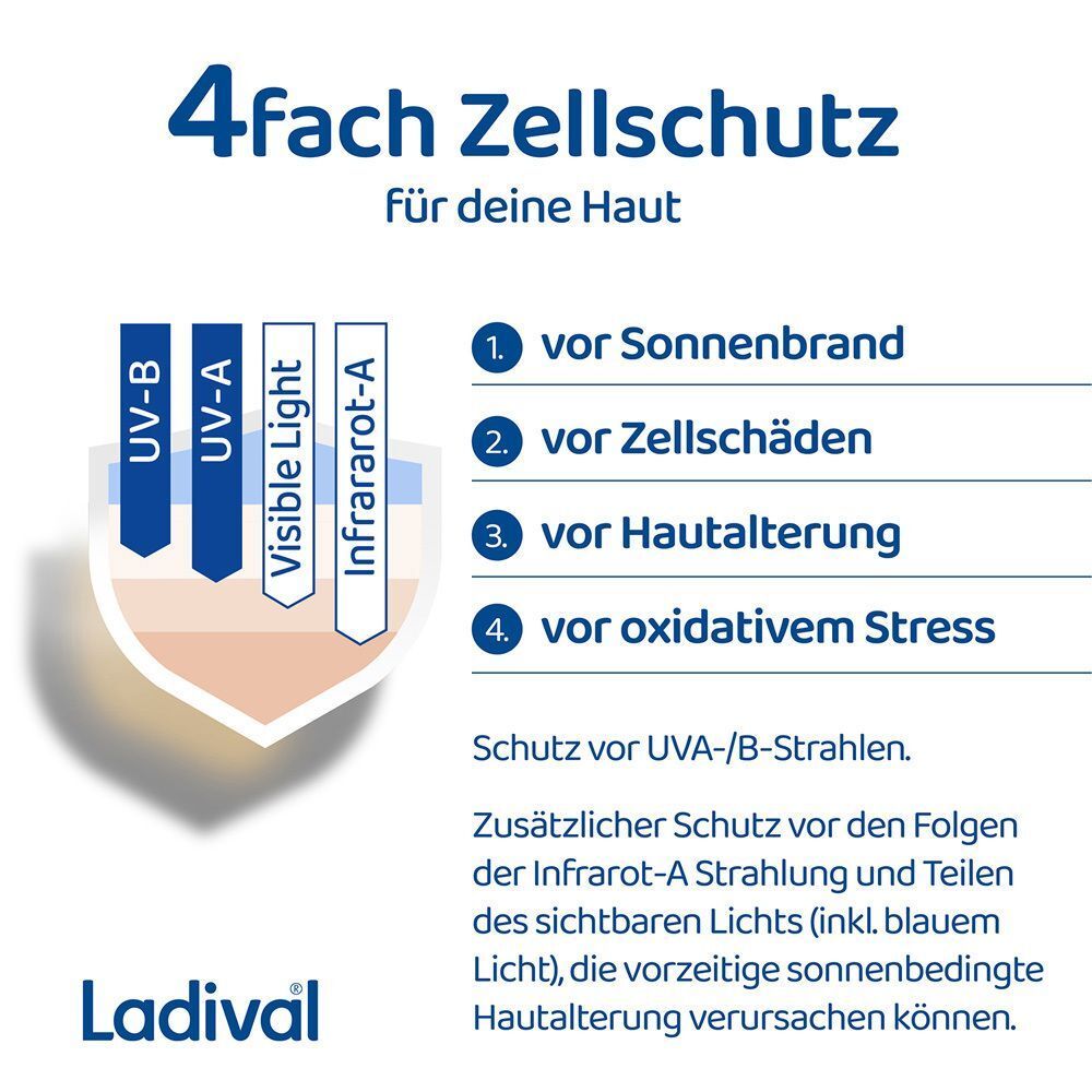 Grafik: 4-fach Zellschutz. UV-B, UV-A, sichtbares Licht, Infrarot-A. Text: Schutz vor UVA-/B-Strahlen.