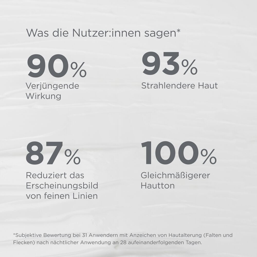 Grafik mit Prozentangaben. 90% verjüngende Wirkung, 93% strahlendere Haut, 87% weniger feine Linien, 100% ebenmäßiger Hautton.