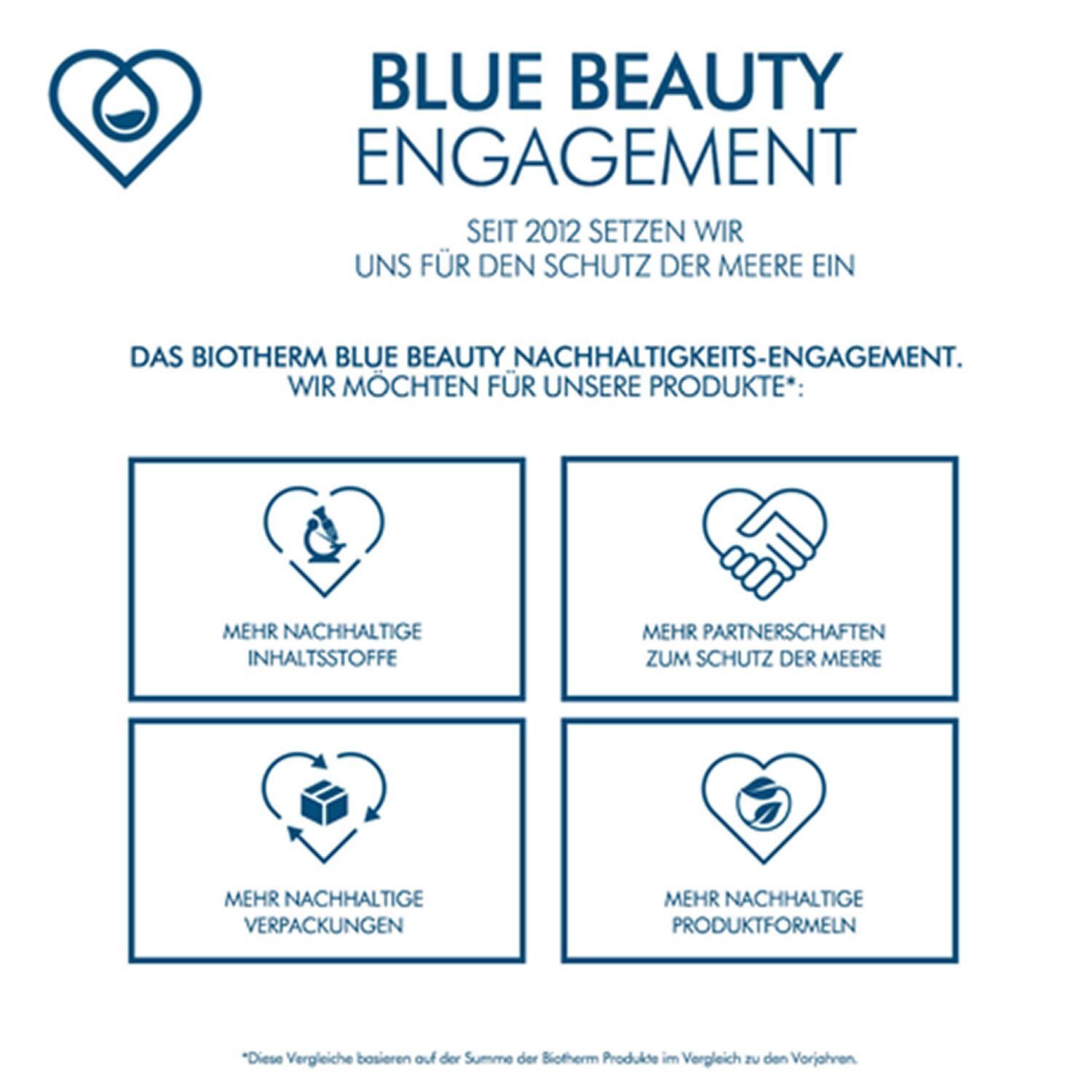 Grafik mit Logos und Text zum BIOTHERM Blue Beauty Nachhaltigkeits-Engagement. Vier Icons mit Text.