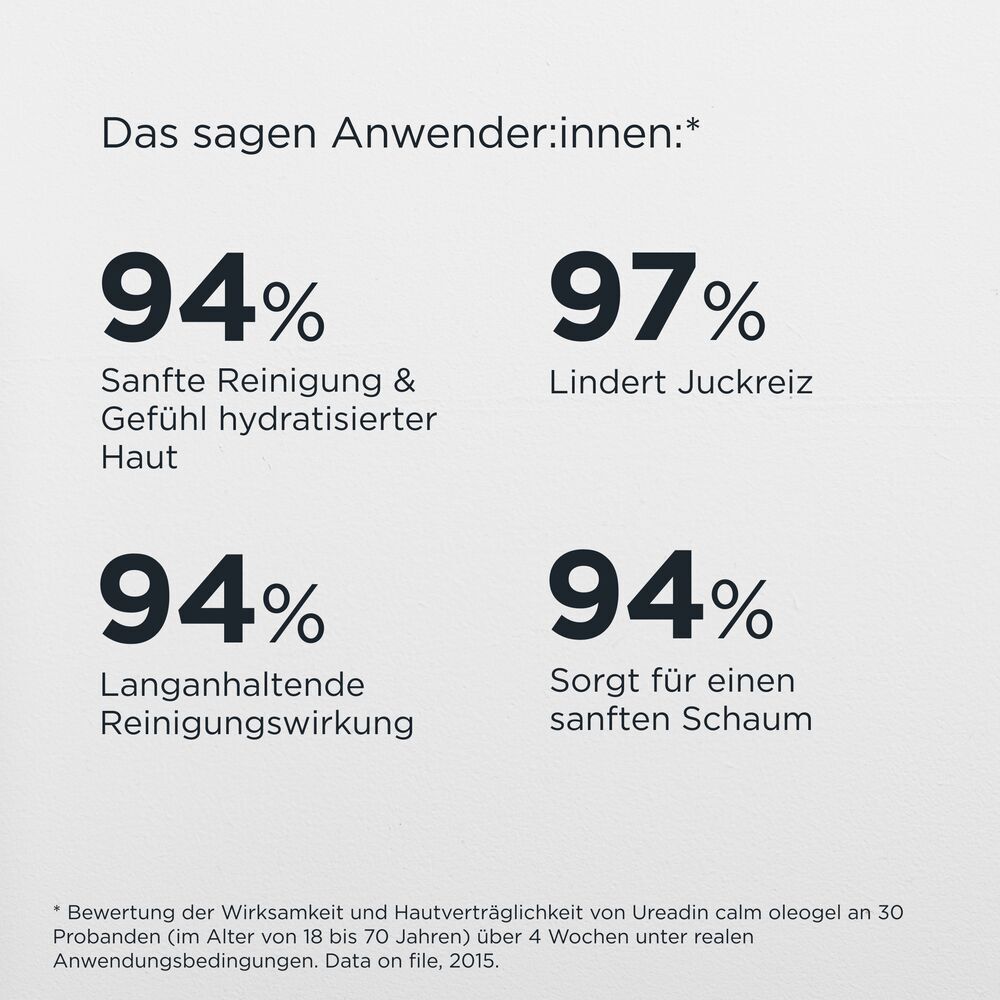 Grafik mit Prozentangaben. 94% sanfte Reinigung, 97% lindert Juckreiz, 94% langanhaltende Reinigungswirkung, 94% sanfter Schaum.