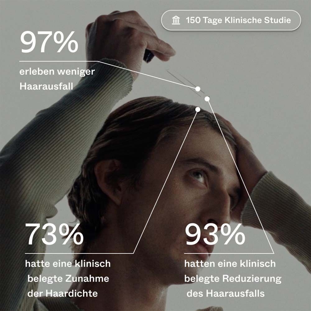 Mann berührt Kopf. Diagramm mit Prozentangaben zu Haarwuchs und Haarausfall. Text: 97%, 73%, 93%.