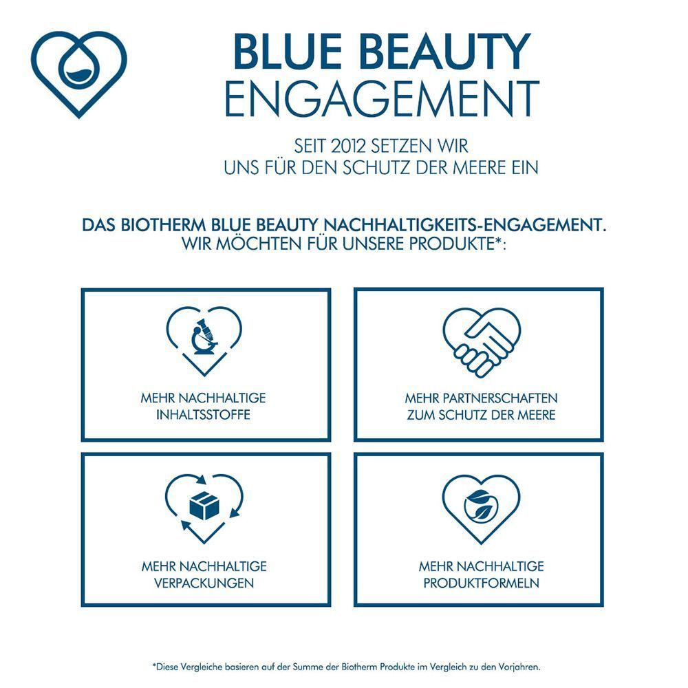 Grafik mit Logos und Text. BIOTHERM Blue Beauty Engagement. Nachhaltigkeits-Engagement. Mehr nachhaltige Inhaltsstoffe, Partnerschaften, Verpackungen, Formeln.