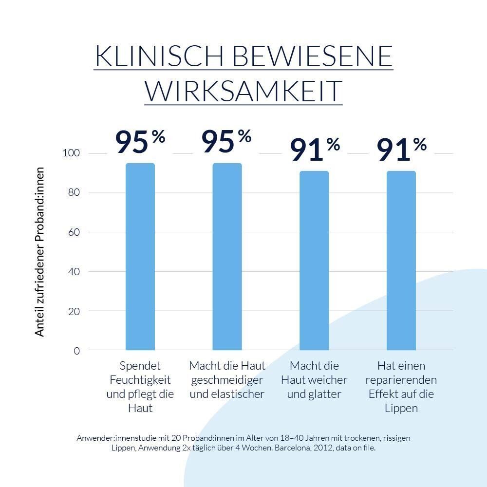 Diagramm mit Balken. 95% spendet Feuchtigkeit, 95% macht die Haut geschmeidiger, 91% glatter, 91% Effekt auf Lippen.