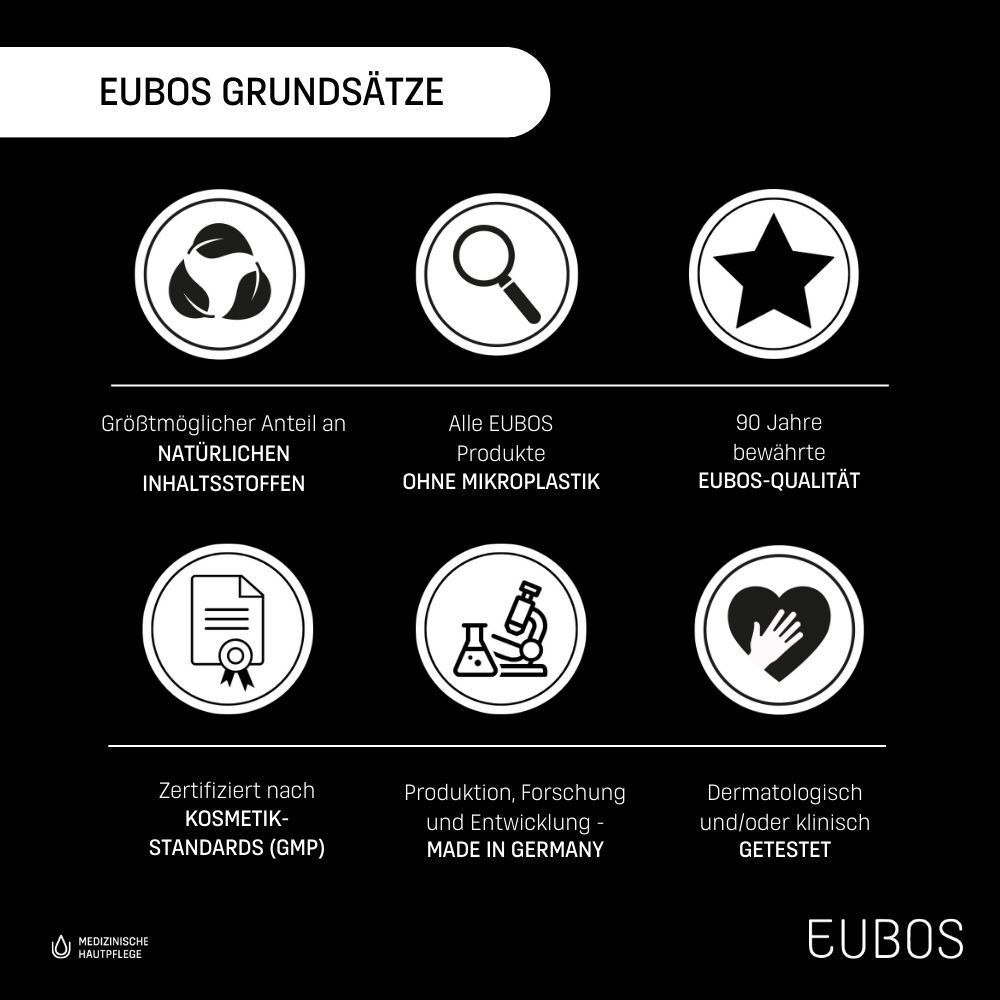 Text: EUBOS Grundsätze. Symbole: Natürliche Inhaltsstoffe, ohne Mikroplastik, 90 Jahre Qualität, GMP-Standards, Forschung.
