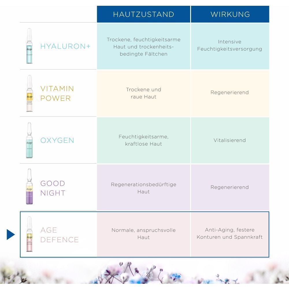 Tabelle mit Hautzuständen und Wirkungen. Ampullen: HYALURON+, VITAMIN POWER, OXYGEN, GOOD NIGHT, AGE DEFENCE.