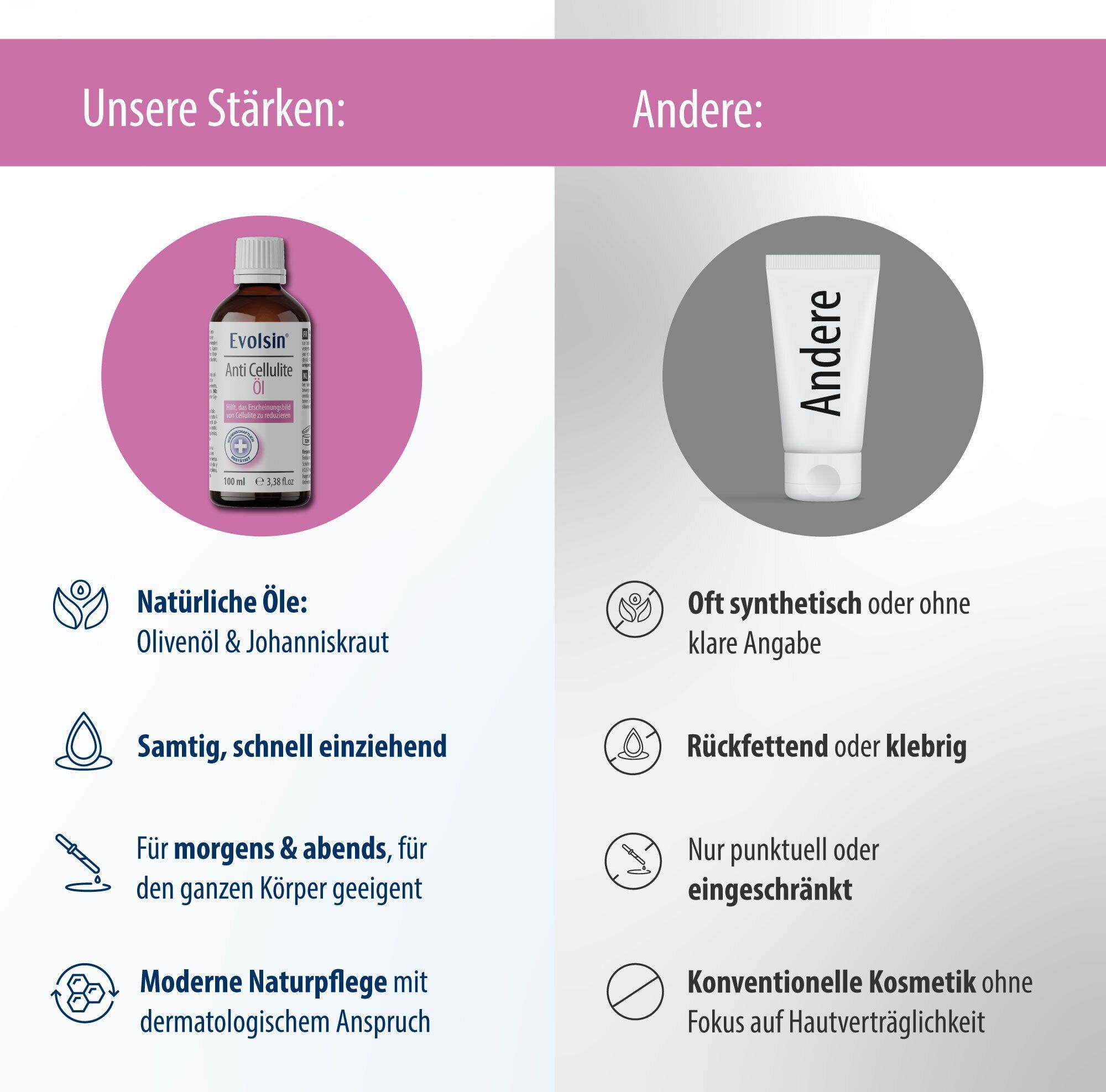 Vergleich von Evolsin® Anti Cellulite Öl mit anderen Produkten. Zeigt Vorteile und Nachteile verschiedener Inhaltsstoffe.