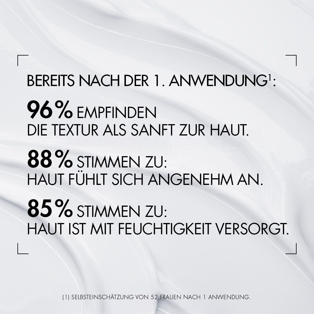 Text: 96% empfinden die Textur als sanft. 88% stimmen zu: Haut fühlt sich angenehm an. 85% stimmen zu: Haut ist mit Feuchtigkeit versorgt.