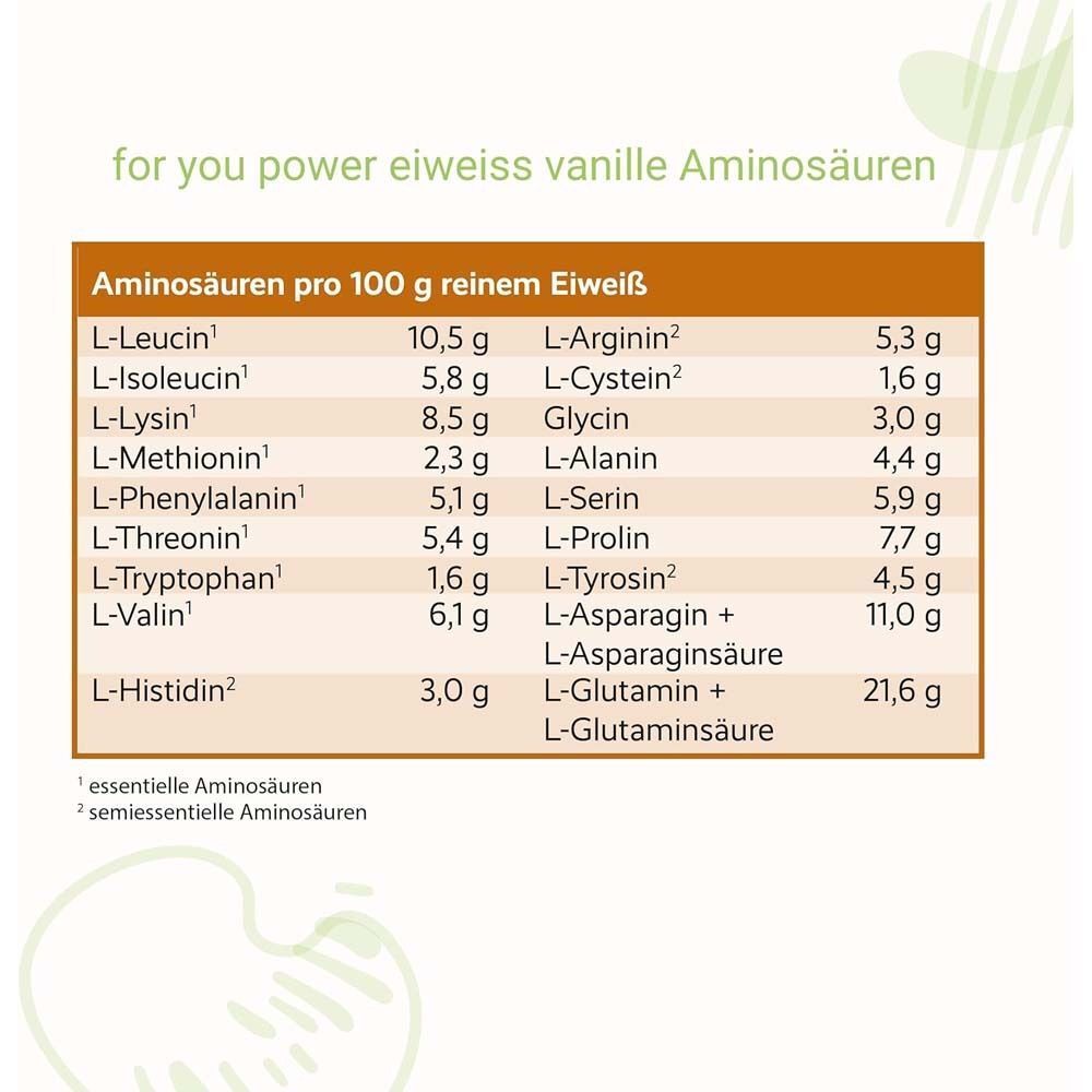 Aminosäuren-Tabelle pro 100g reines Eiweiß. Enthält L-Leucin, L-Isoleucin, L-Lysin, L-Methionin, L-Phenylalanin, L-Threonin, L-Tryptophan, L-Valin.