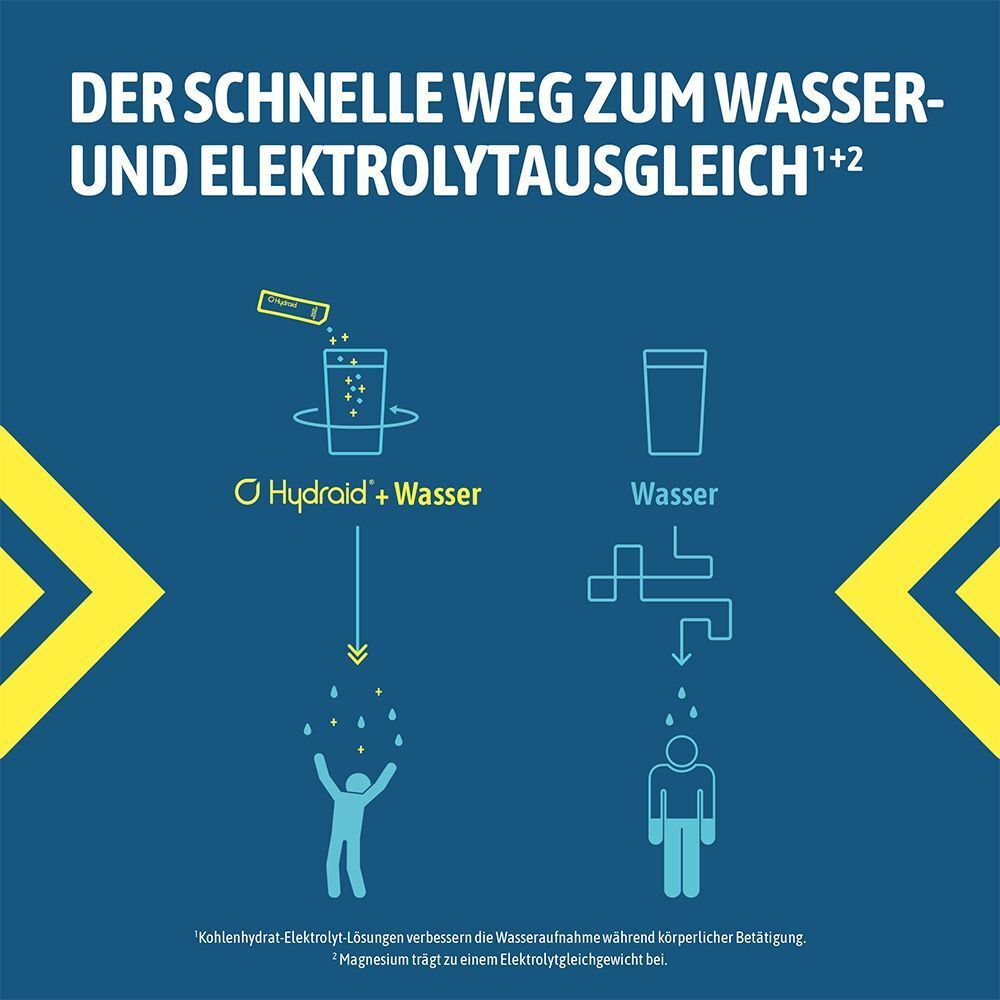 Grafik: Hydraid + Wasser, Wasser. Pfeile zeigen die Auflösung von Hydraid in Wasser und die Aufnahme durch den Körper.
