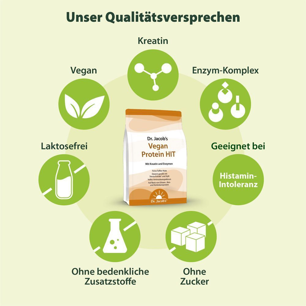Infografik mit Produktabbildung und Kreisen. Dr. Jacob's Vegan Protein HIT. Text: Vegan, Enzym-Komplex, etc. Geeignet bei Histaminintoleranz.