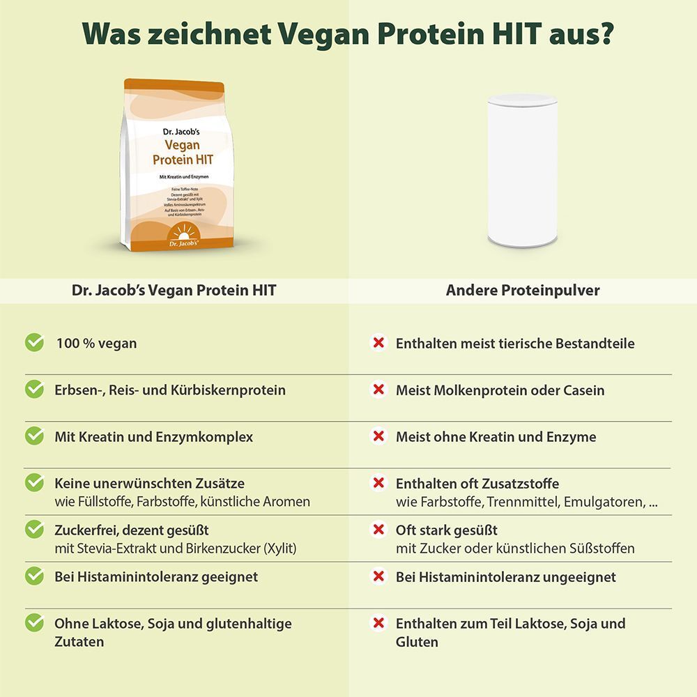 Vergleichstabelle. Dr. Jacob's Vegan Protein HIT vs. andere Proteinpulver. Text: 100% vegan, Erbsen-, Reis-, Kürbiskernprotein, etc.