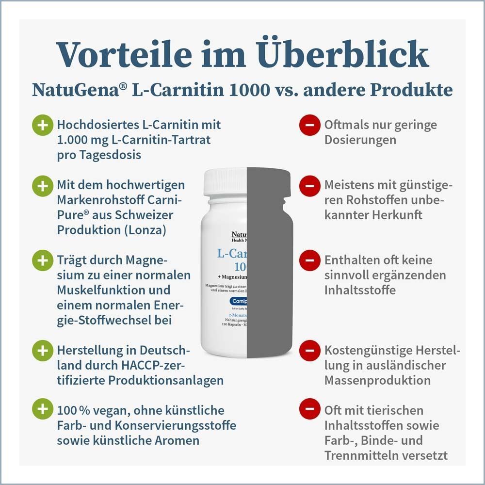 Weiße Flasche mit Schraubverschluss. Text: Vorteile im Überblick. Vorteile: Hochdosiertes L-Carnitin, hochwertiger Rohstoff, Magnesium, 100% vegan, hergestellt in Deutschland.