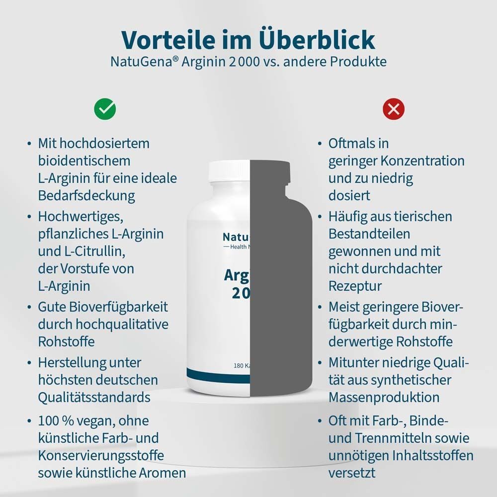 Vergleich NatuGena Arginin 2000 vs. andere Produkte. Vorteile: hochdosiert, bioidentisch, vegan, ohne Zusatzstoffe.