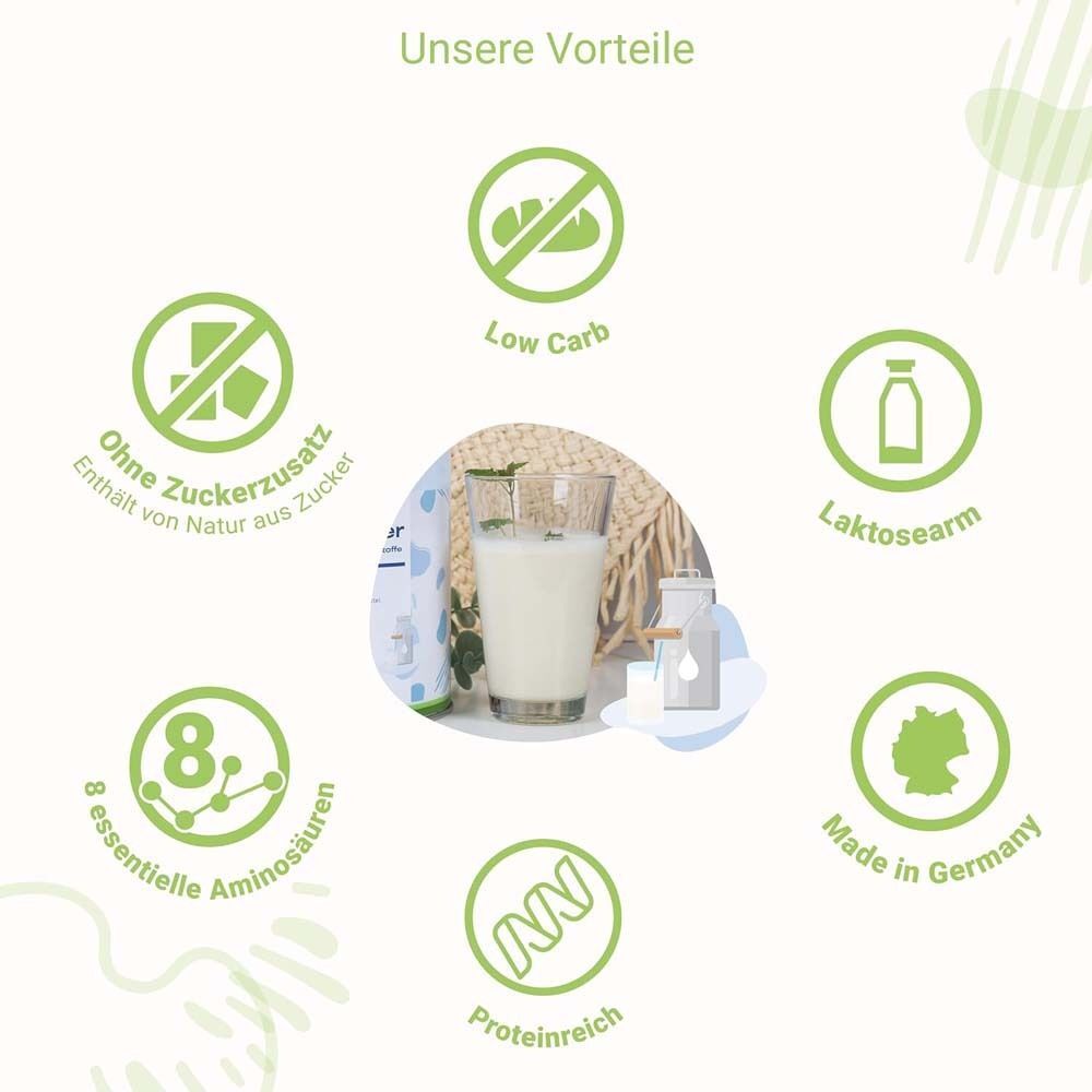 Grafik mit Icons und Text. „Ohne Zuckerzusatz“, „Low Carb“, „Laktosearm“, „8 essentielle Aminosäuren“, „Proteinreich“, „Made in Germany“.