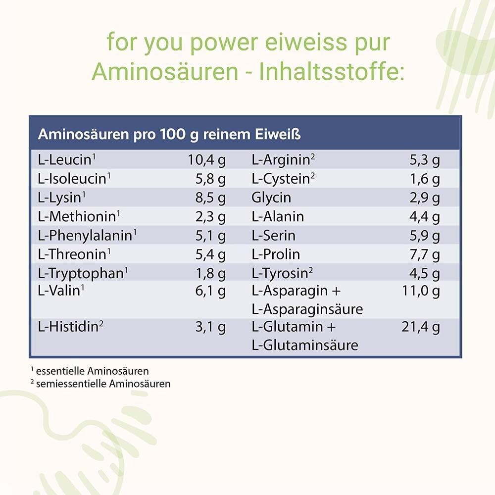 Aminosäuren-Tabelle für „for you eHealth Eiweiß Power Pur“. Angaben pro 100g reines Eiweiß. Enthält essentielle und semiessentielle Aminosäuren.