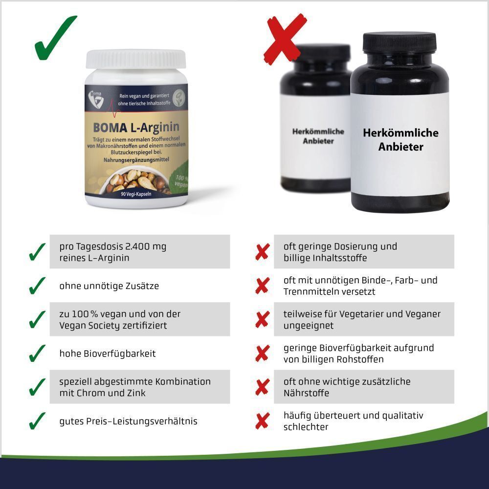Vergleich von Boma L-Arginin mit anderen Anbietern. Boma: 2.400 mg reines L-Arginin, ohne Zusätze, vegan, hohe Bioverfügbarkeit.