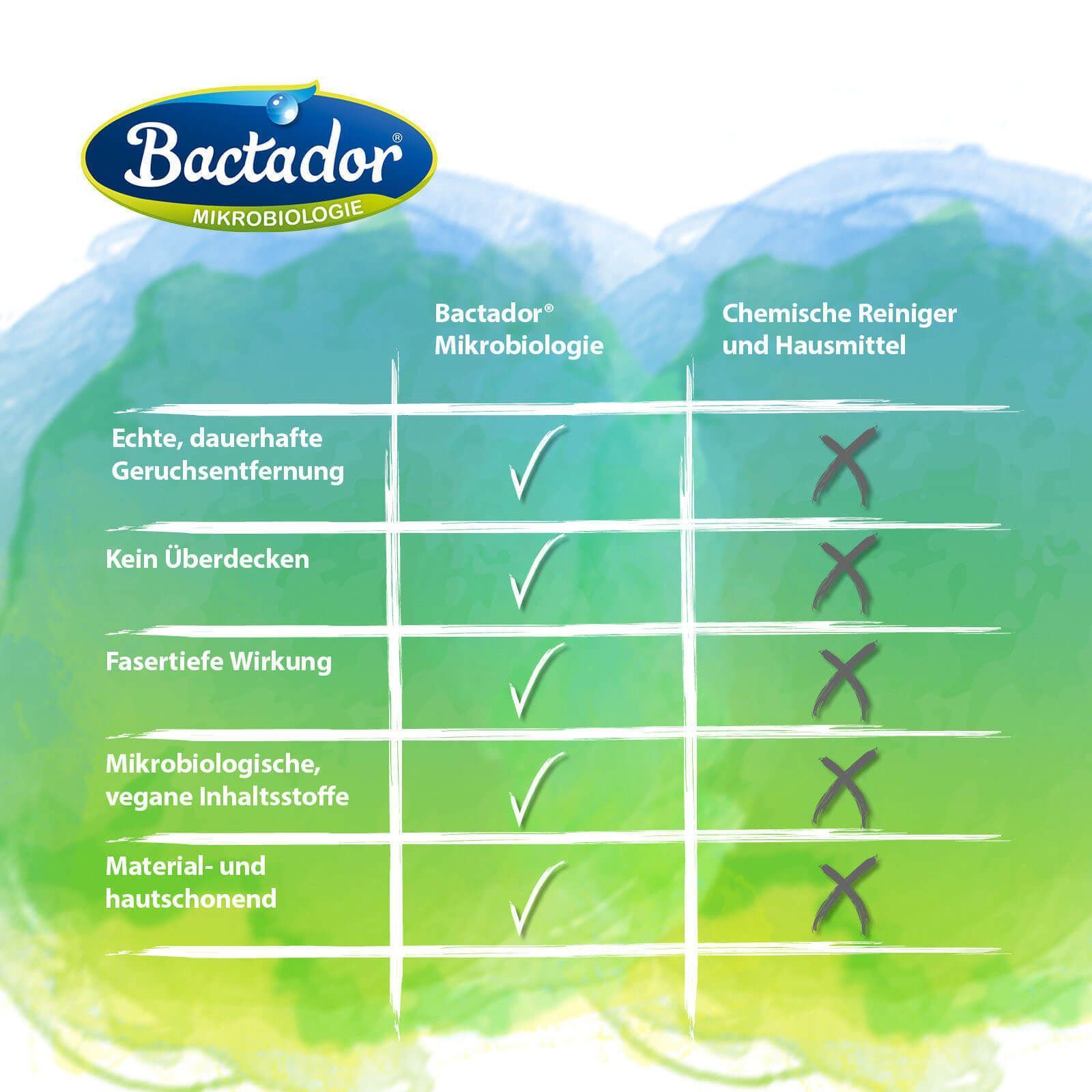Vergleichstabelle: Bactador® Mikrobiologie vs. chemische Reiniger. Logos: Bactador®.